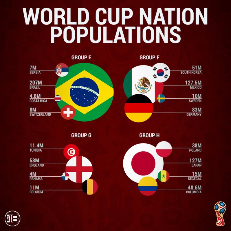 Ranking The Populations Of Countries At 2018 World Cup