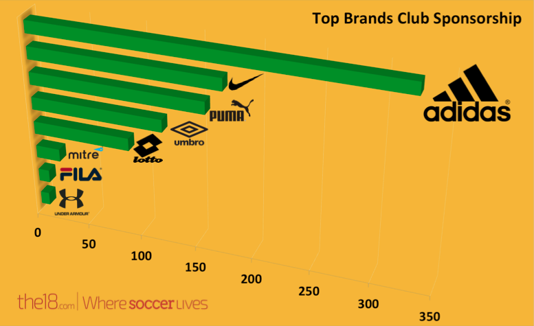 Which Company Is The Biggest Brand In Soccer?