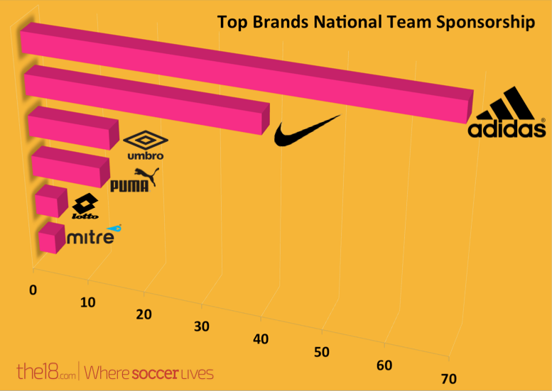 biggest brand in soccer: national team sponsorships