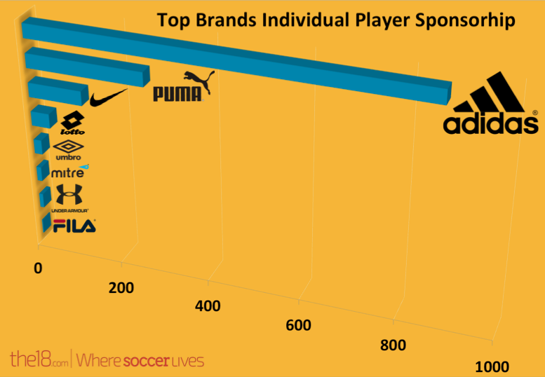 Which Company Is The Biggest Brand In Soccer?