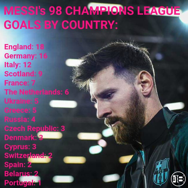 Messi Champions League Goals By Country