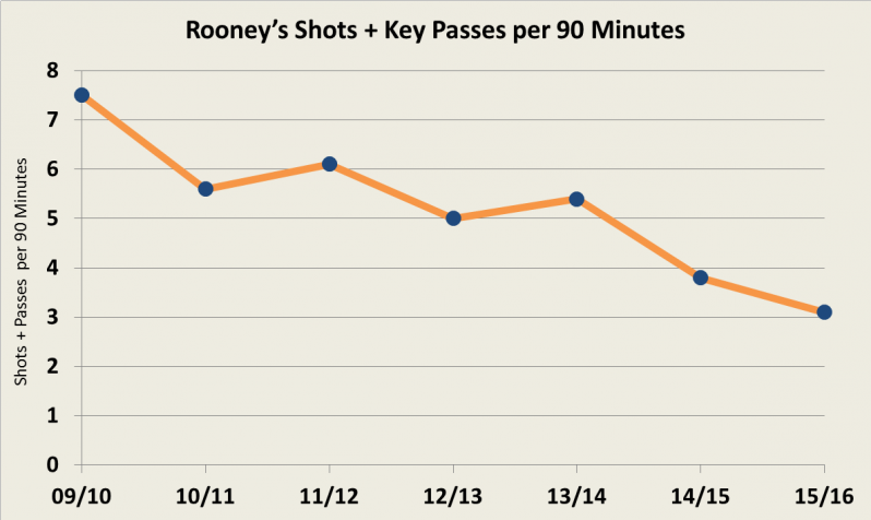 wayne rooney graph