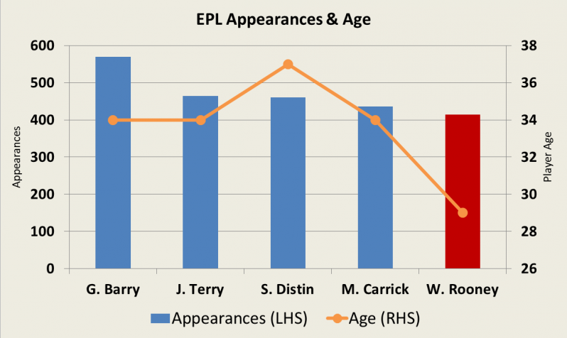 wayne rooney graph