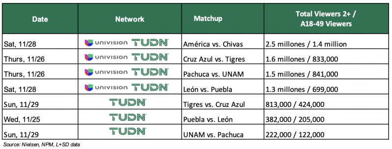 Liga MX USA TV ratings